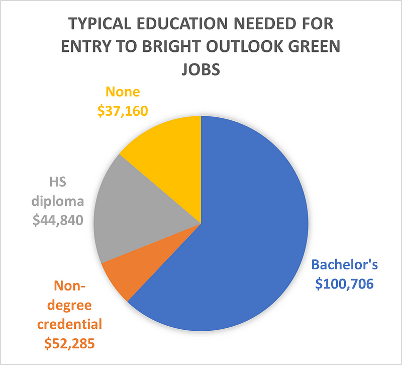 Overhead pie chart education levels required for entry to green jobs. The largest chunk of the pie goes to Bachelor's degrees.